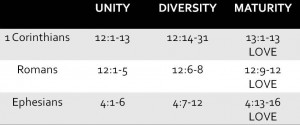 Perhaps we have asked the wrong questions and invented non-existent patterns. God's people are united in diversity 