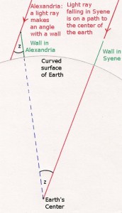 Technique used to calculate the circumference of Earth two centuries before Jesus 