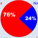 What 76% of the pie chart of Scripture looks like. Its a chunk of God's word.